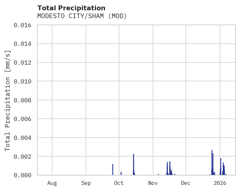 Precipitation obs for MODESTO CITY/SHAM