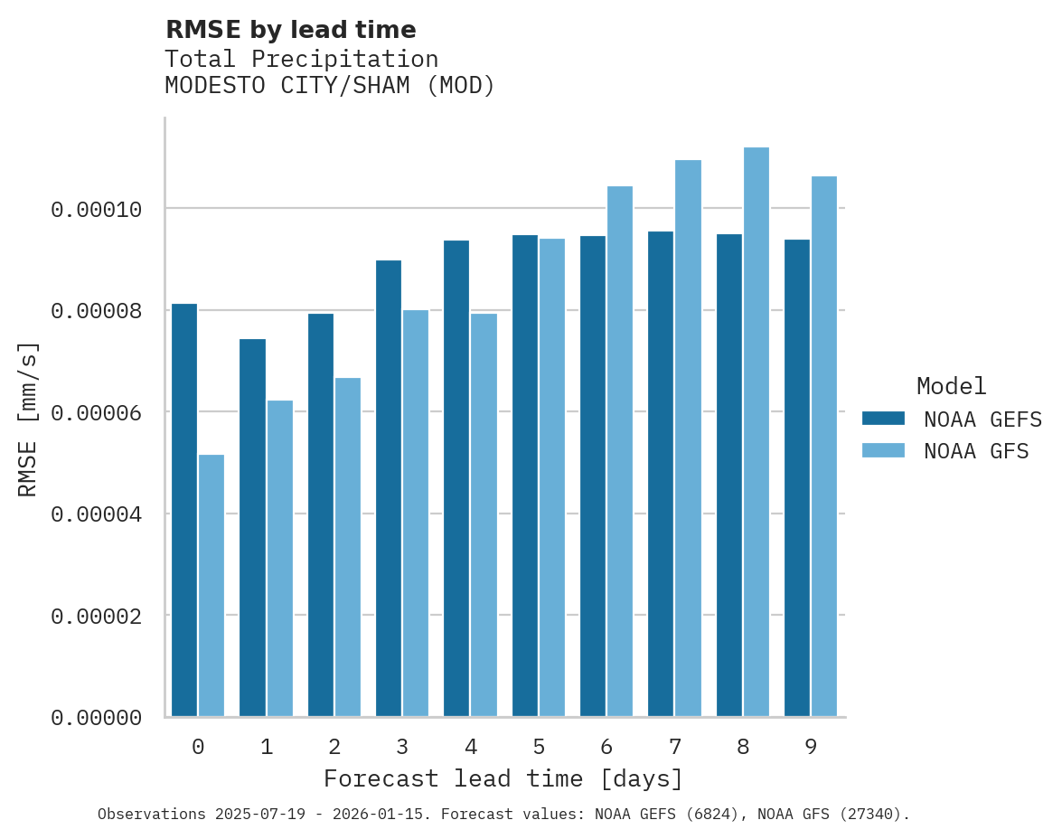 Precipitation RMSE by lead time for MODESTO CITY/SHAM
