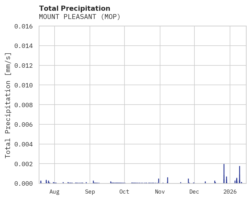 Precipitation obs for MOUNT PLEASANT