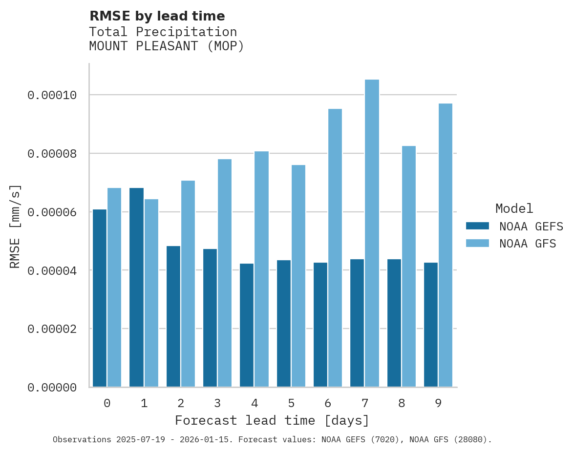 Precipitation RMSE by lead time for MOUNT PLEASANT