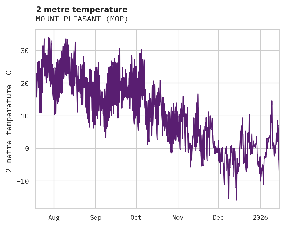 Temperature obs for MOUNT PLEASANT