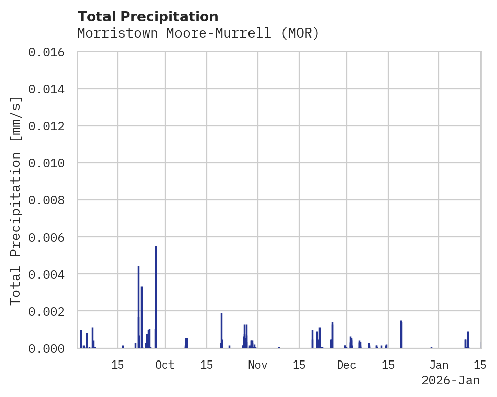 Precipitation obs for Morristown Moore-Murrell