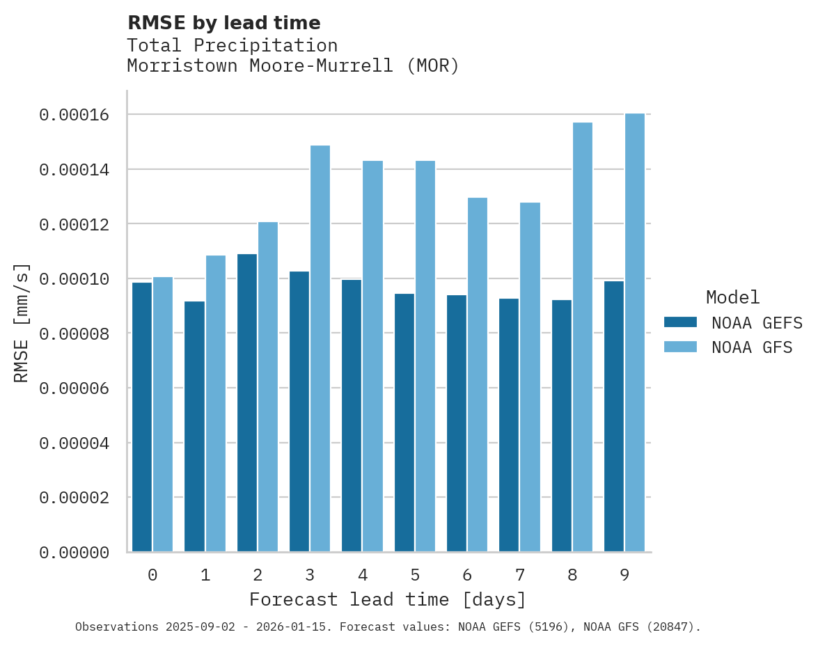 Precipitation RMSE by lead time for Morristown Moore-Murrell