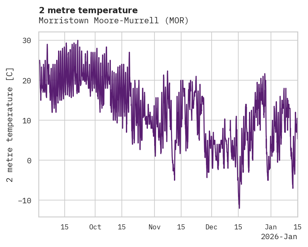 Temperature obs for Morristown Moore-Murrell
