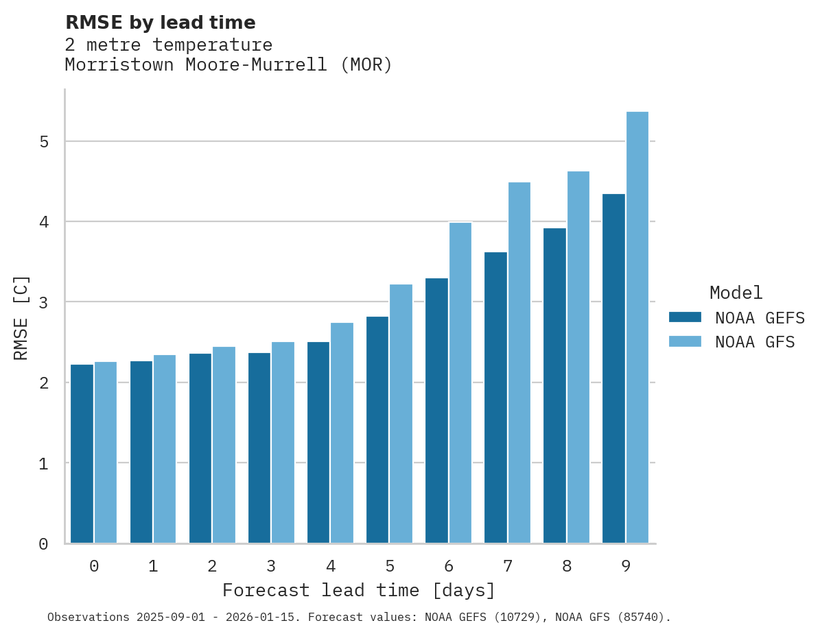 Temperature RMSE by lead time for Morristown Moore-Murrell