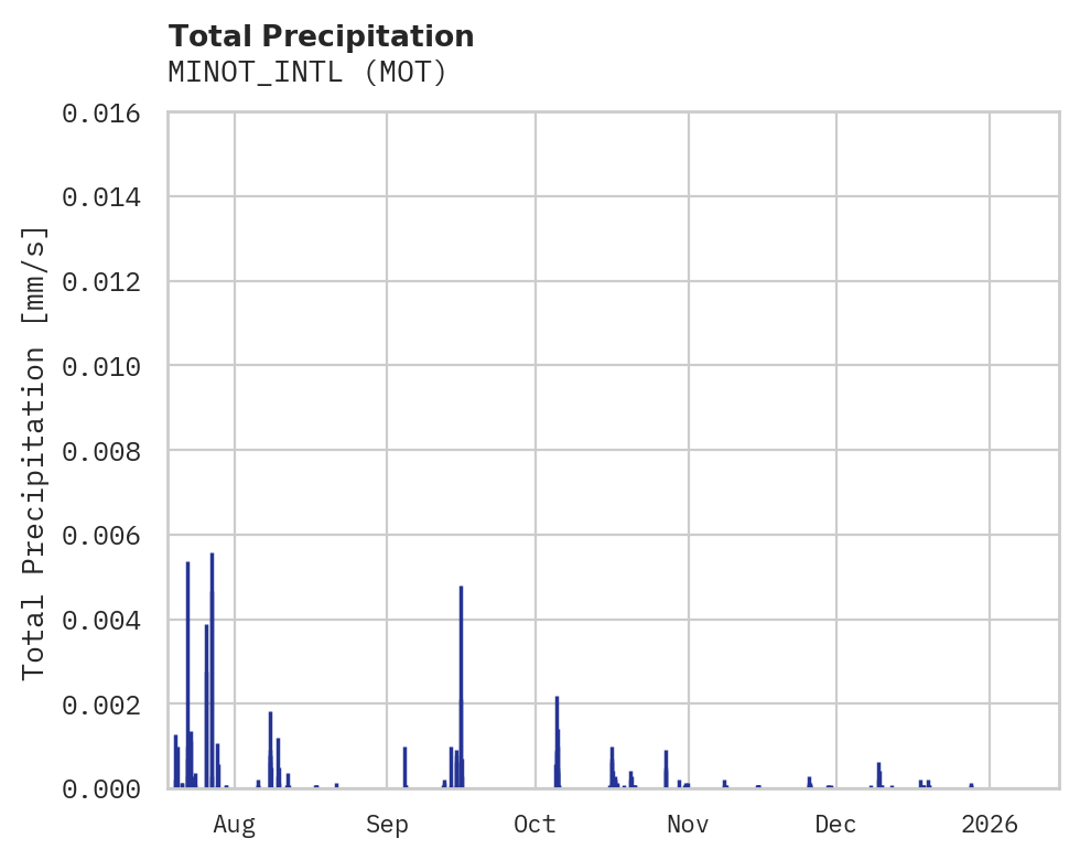 Precipitation obs for MINOT_INTL
