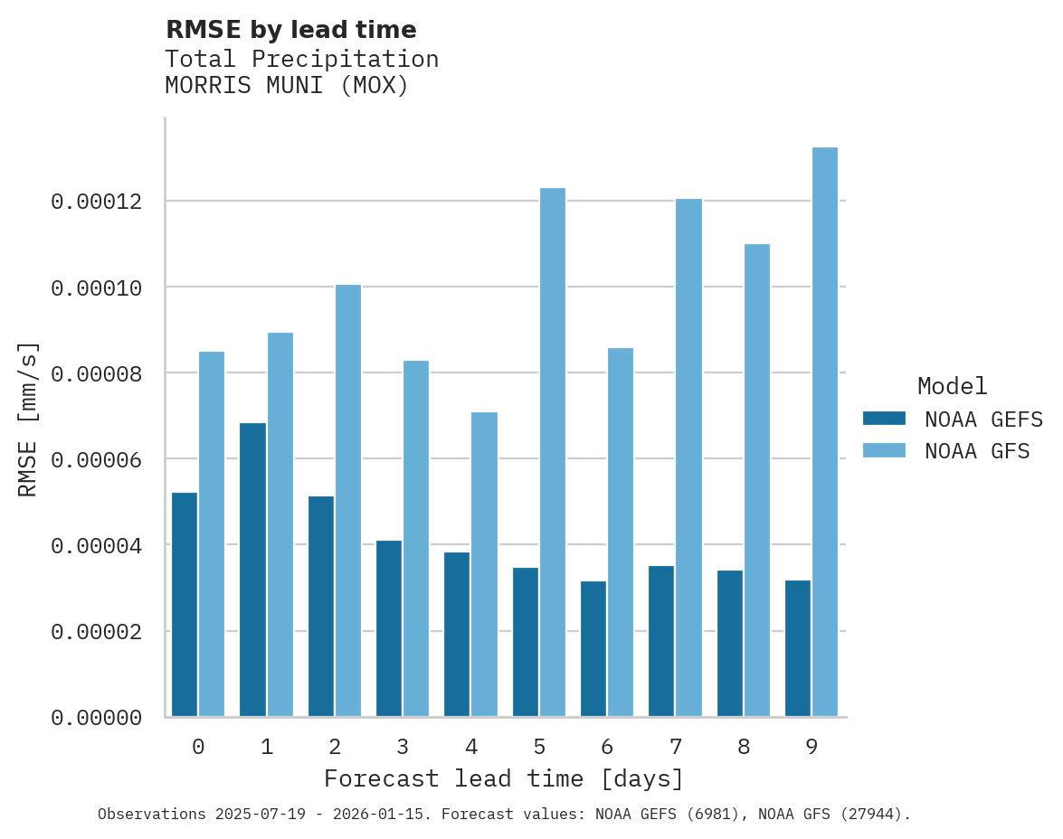 Precipitation RMSE by lead time for MORRIS MUNI