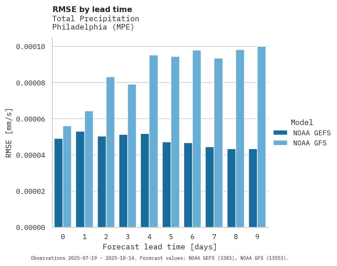 Precipitation RMSE by lead time for Philadelphia