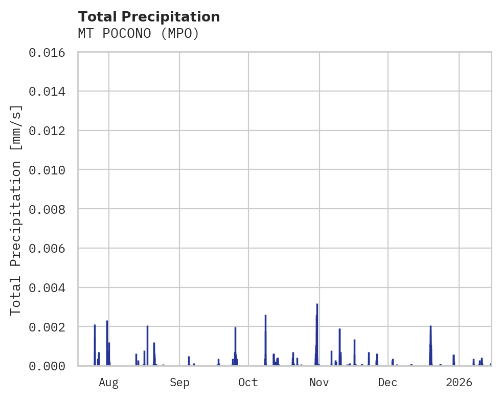 Precipitation obs for MT POCONO