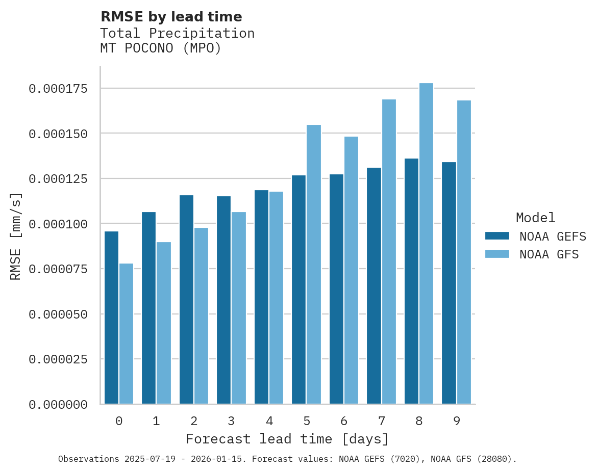 Precipitation RMSE by lead time for MT POCONO