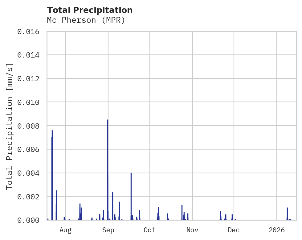 Precipitation obs for Mc Pherson