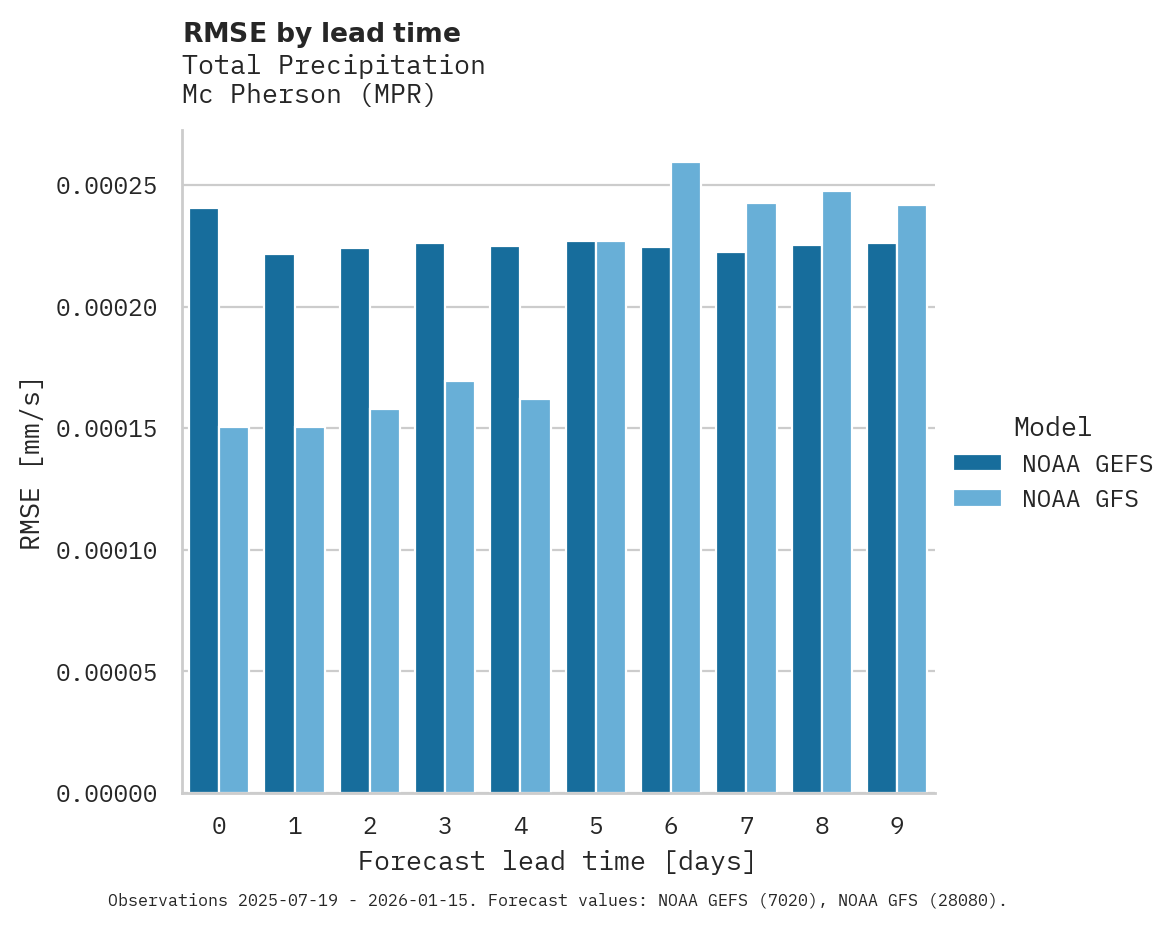 Precipitation RMSE by lead time for Mc Pherson