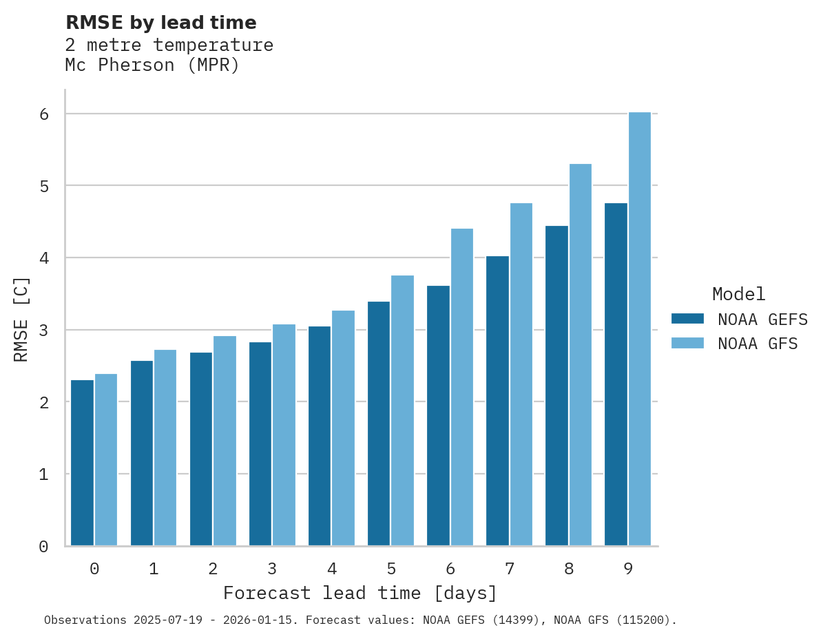 Temperature RMSE by lead time for Mc Pherson