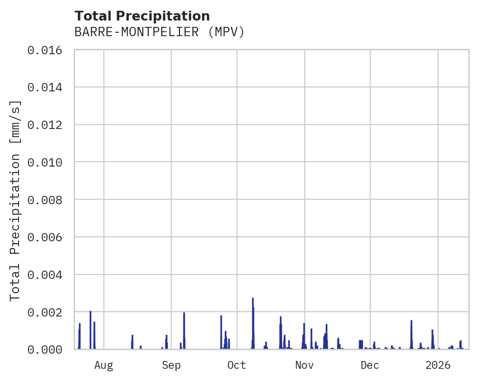 Precipitation obs for BARRE-MONTPELIER