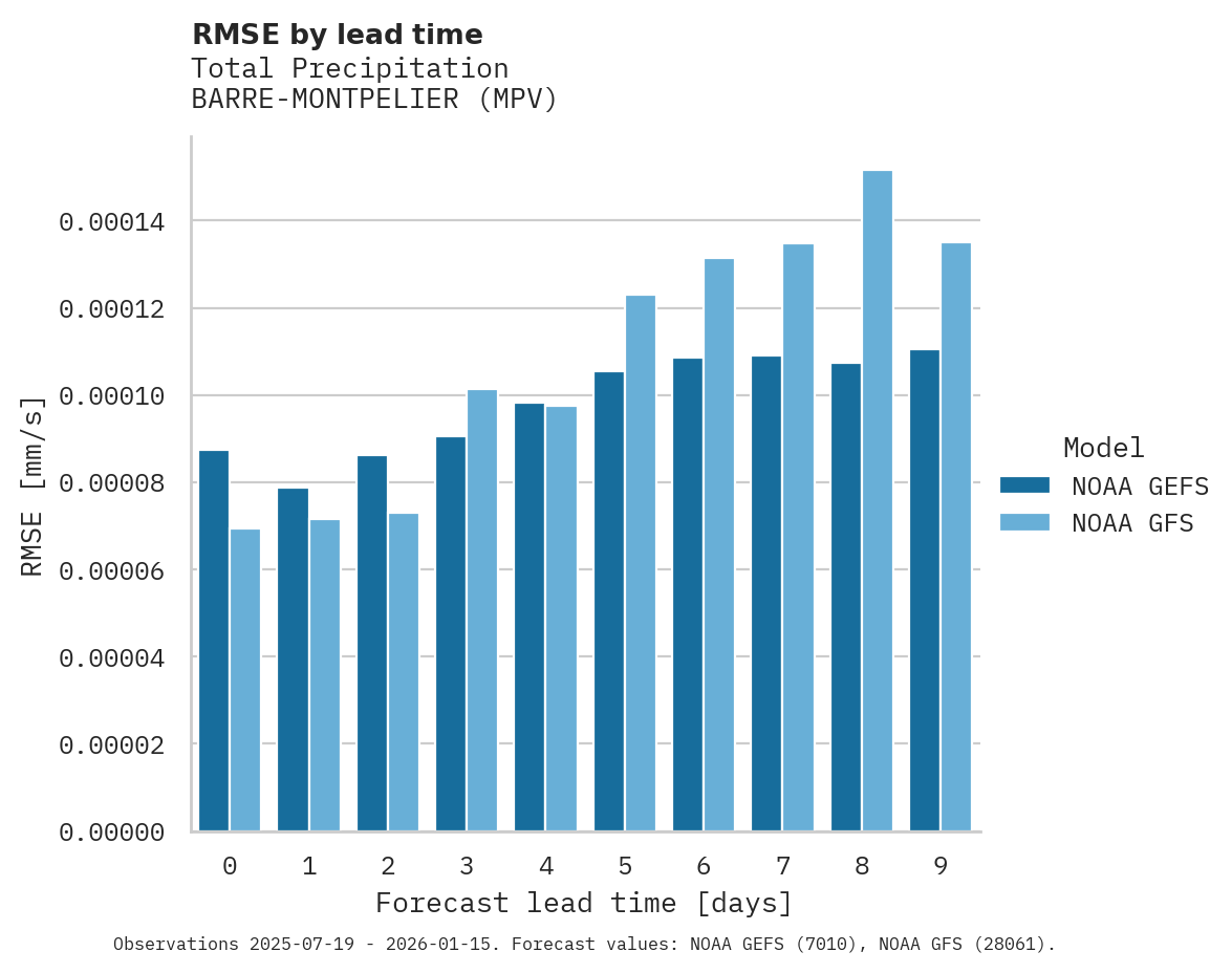 Precipitation RMSE by lead time for BARRE-MONTPELIER