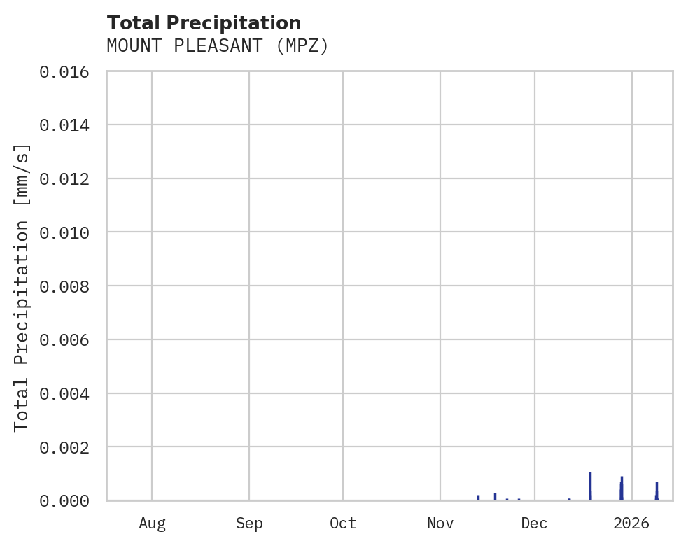 Precipitation obs for MOUNT PLEASANT