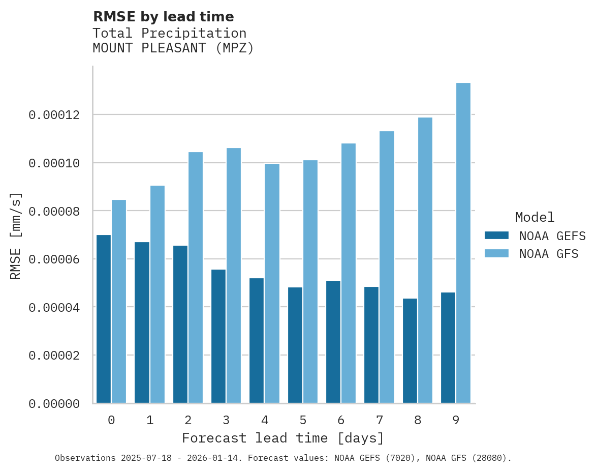 Precipitation RMSE by lead time for MOUNT PLEASANT