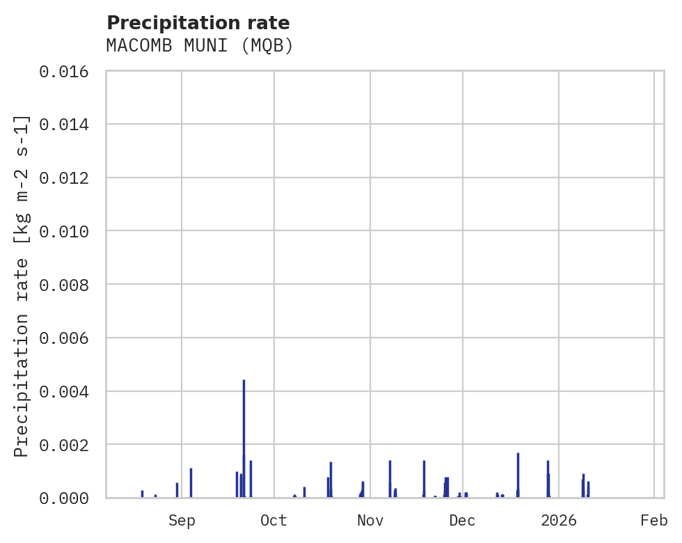 Precipitation obs for MACOMB MUNI
