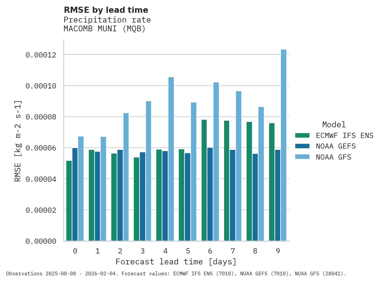 Precipitation RMSE by lead time for MACOMB MUNI