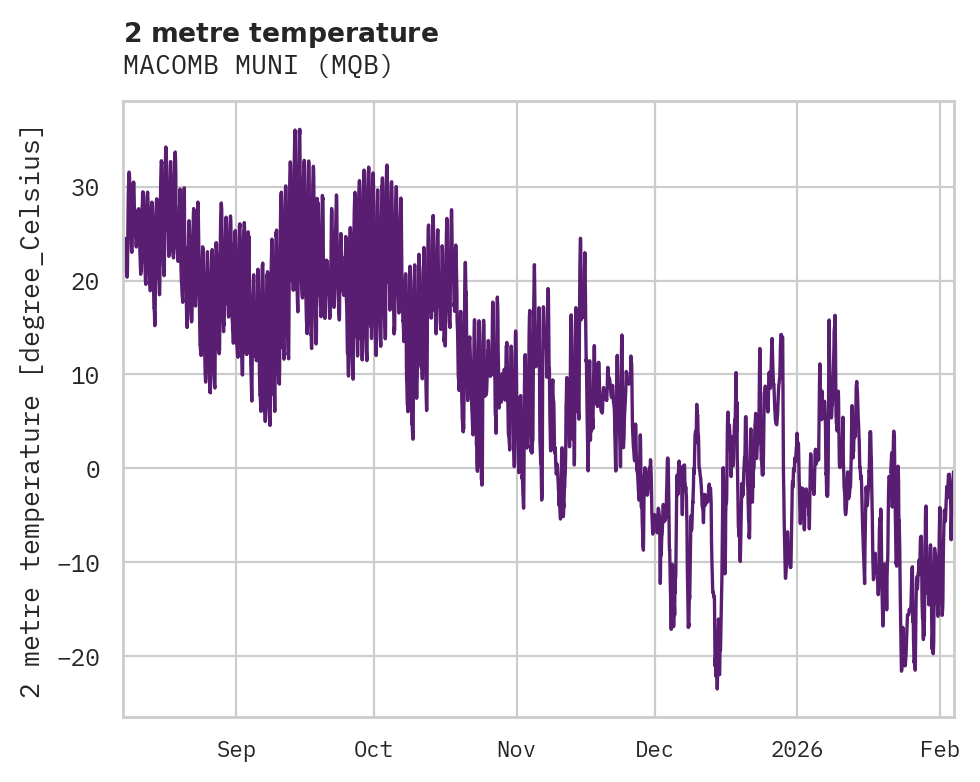 Temperature obs for MACOMB MUNI