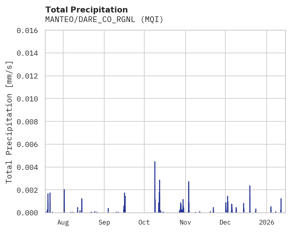 Precipitation obs for MANTEO/DARE_CO_RGNL