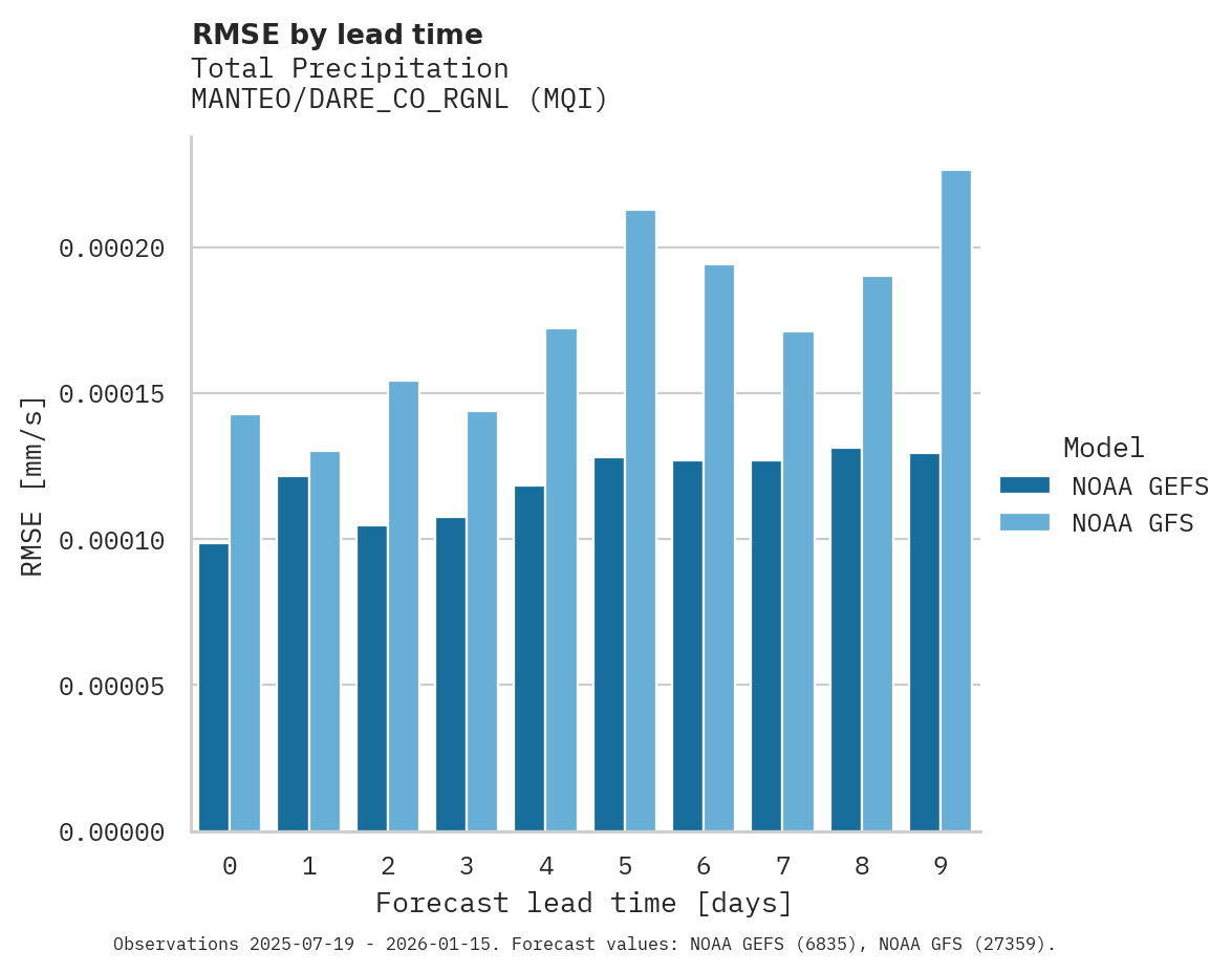 Precipitation RMSE by lead time for MANTEO/DARE_CO_RGNL