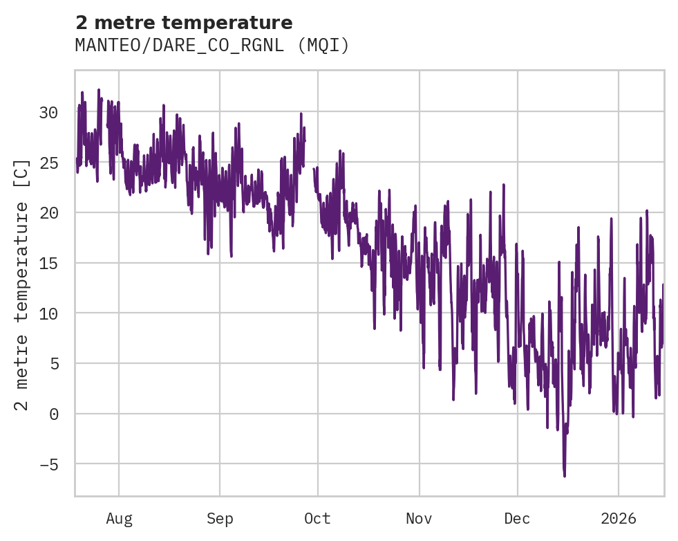 Temperature obs for MANTEO/DARE_CO_RGNL