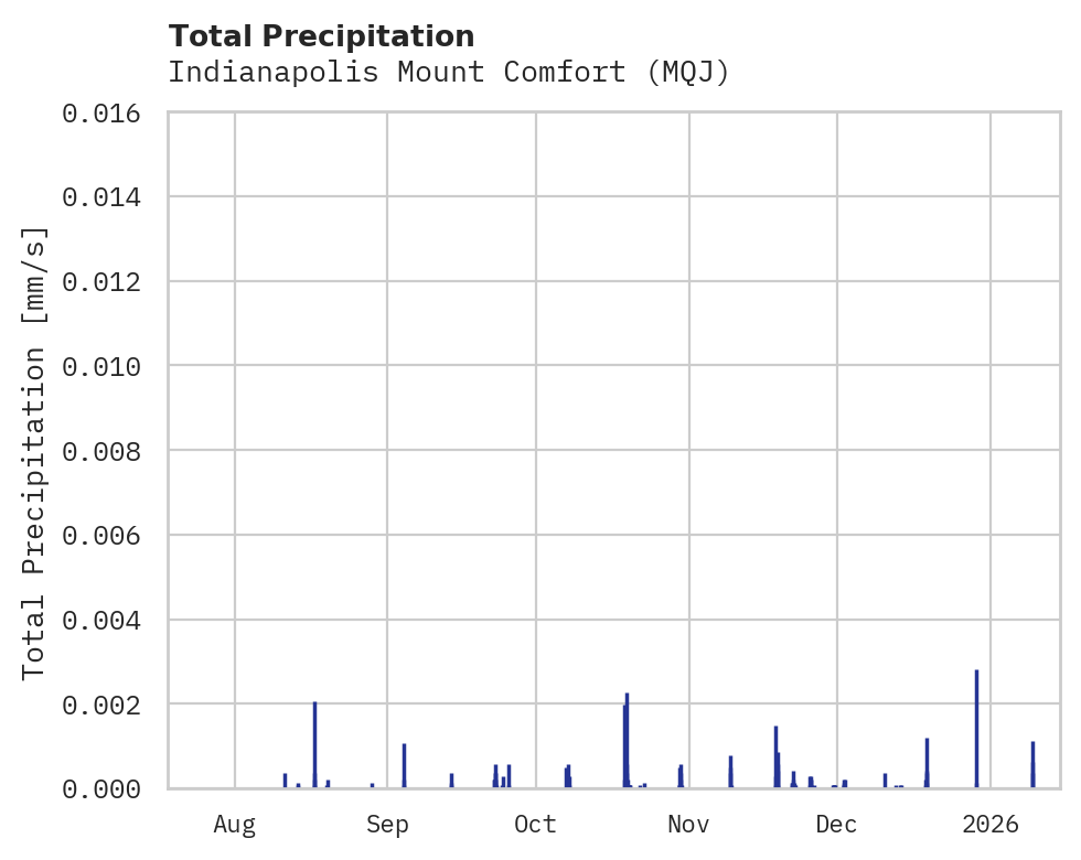 Precipitation obs for Indianapolis Mount Comfort