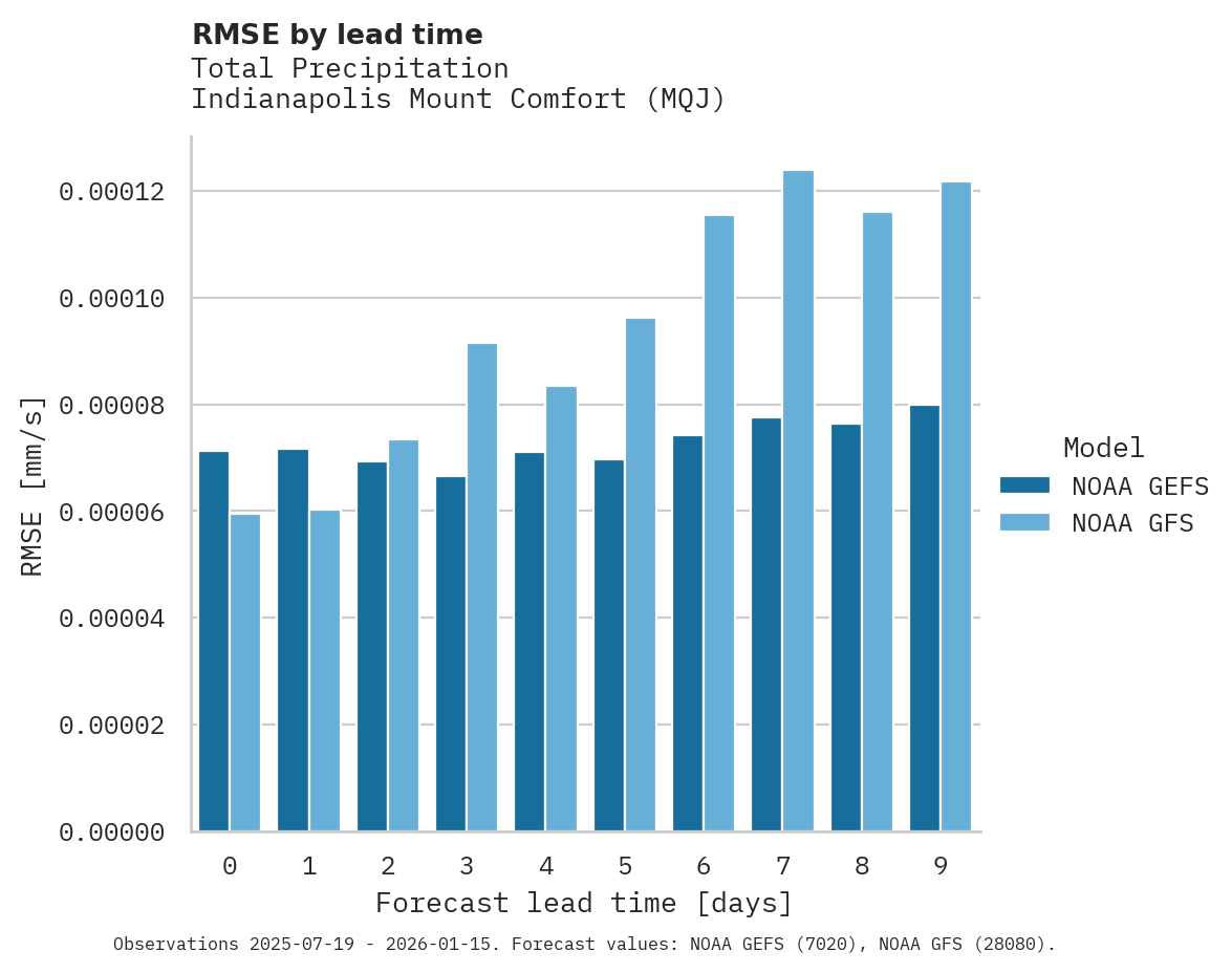 Precipitation RMSE by lead time for Indianapolis Mount Comfort
