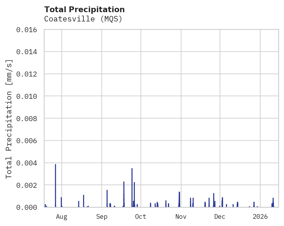 Precipitation obs for Coatesville