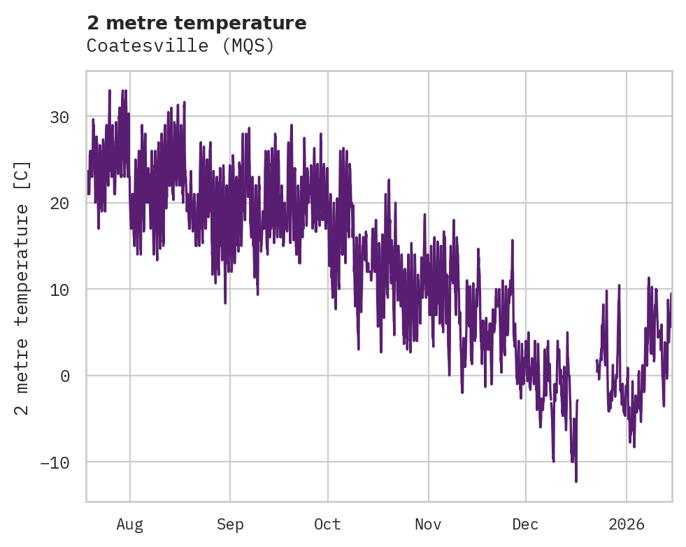 Temperature obs for Coatesville