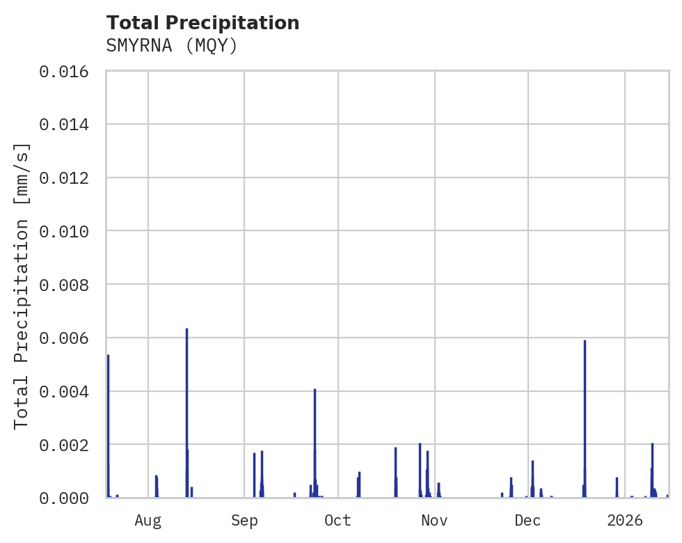 Precipitation obs for SMYRNA