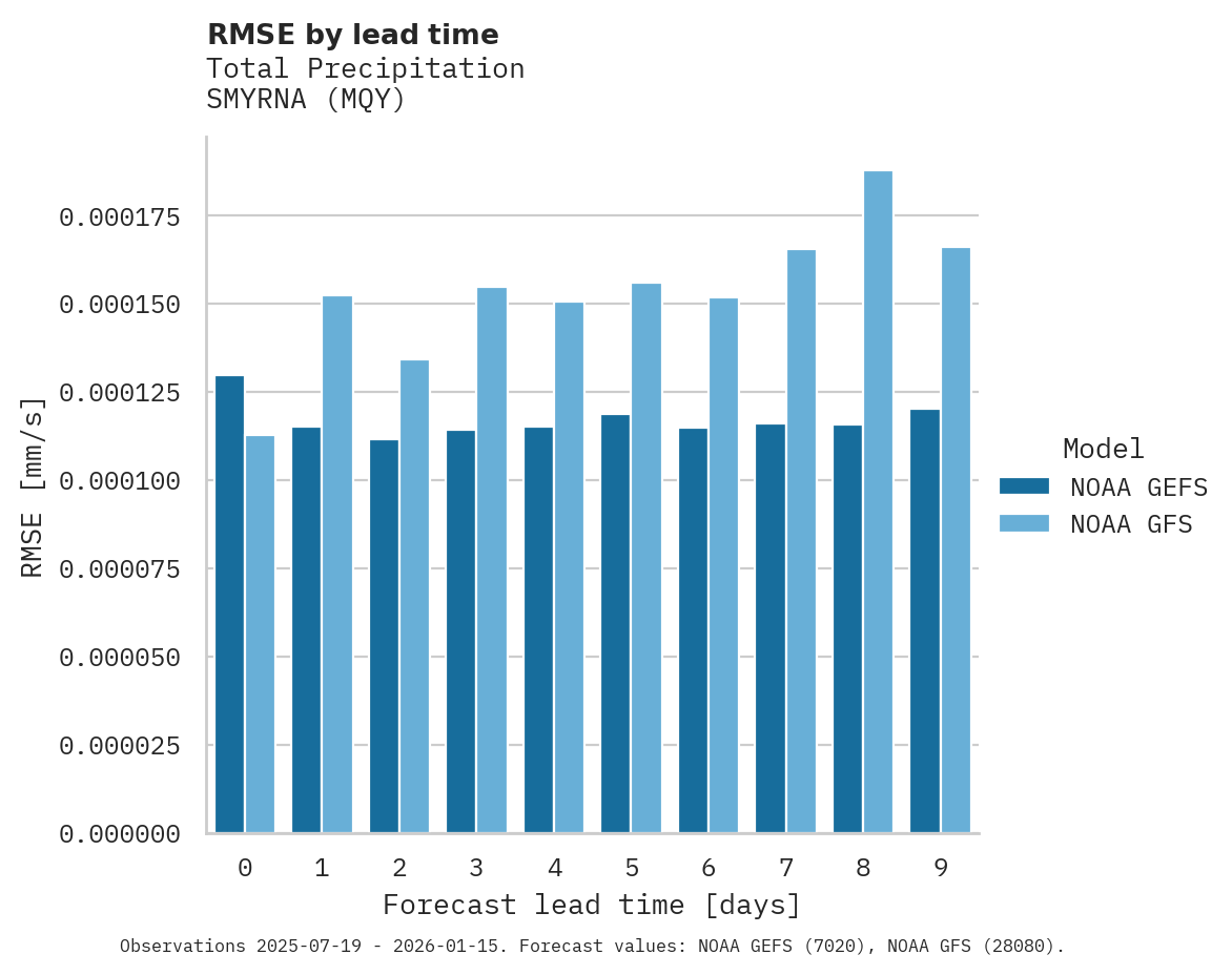 Precipitation RMSE by lead time for SMYRNA