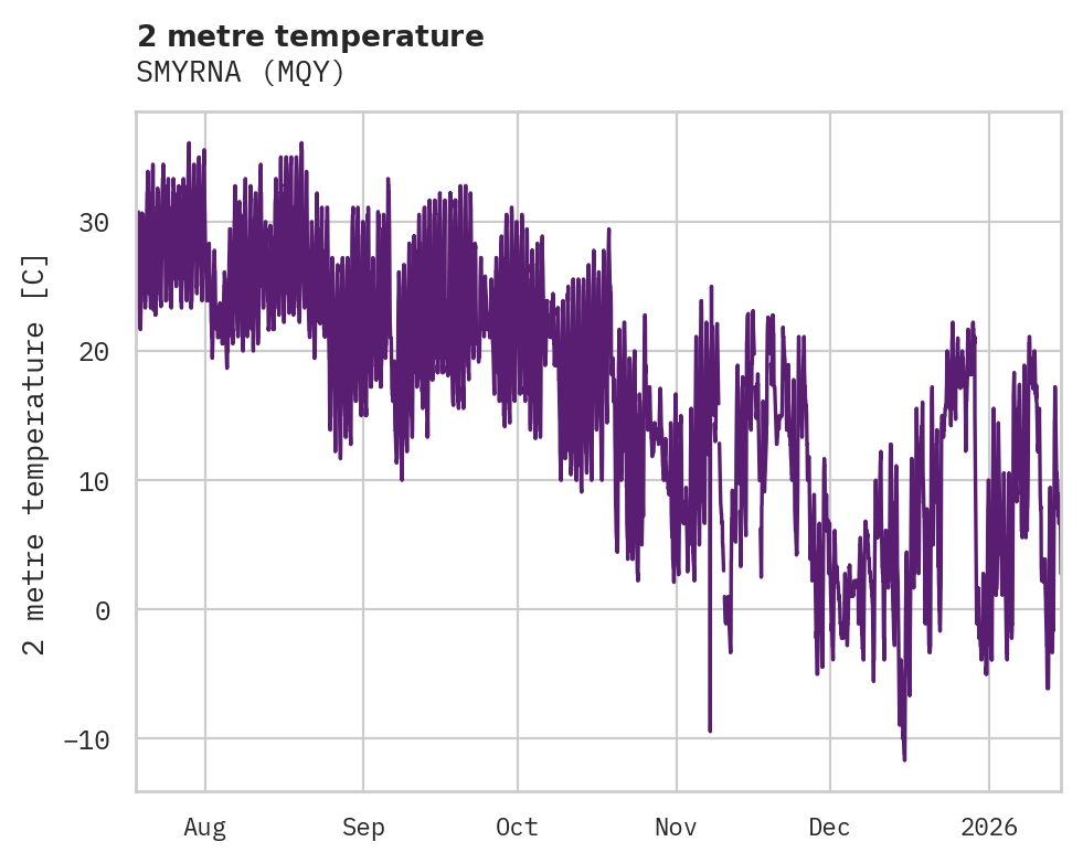 Temperature obs for SMYRNA