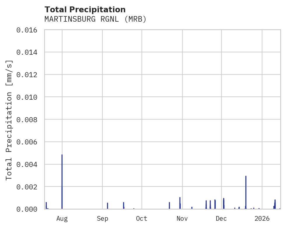 Precipitation obs for MARTINSBURG RGNL