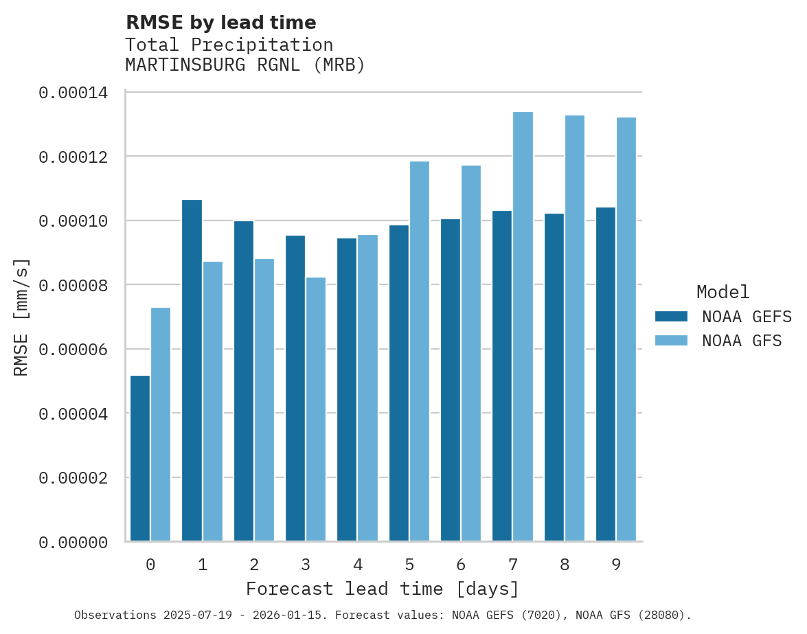 Precipitation RMSE by lead time for MARTINSBURG RGNL