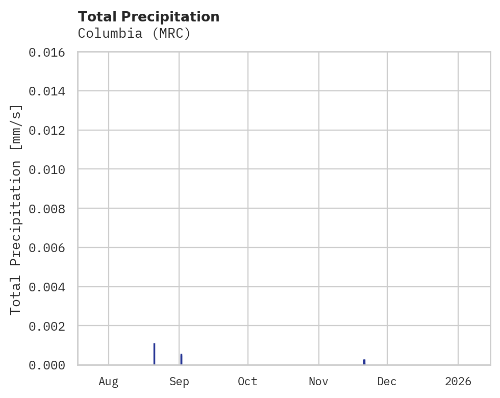 Precipitation obs for Columbia
