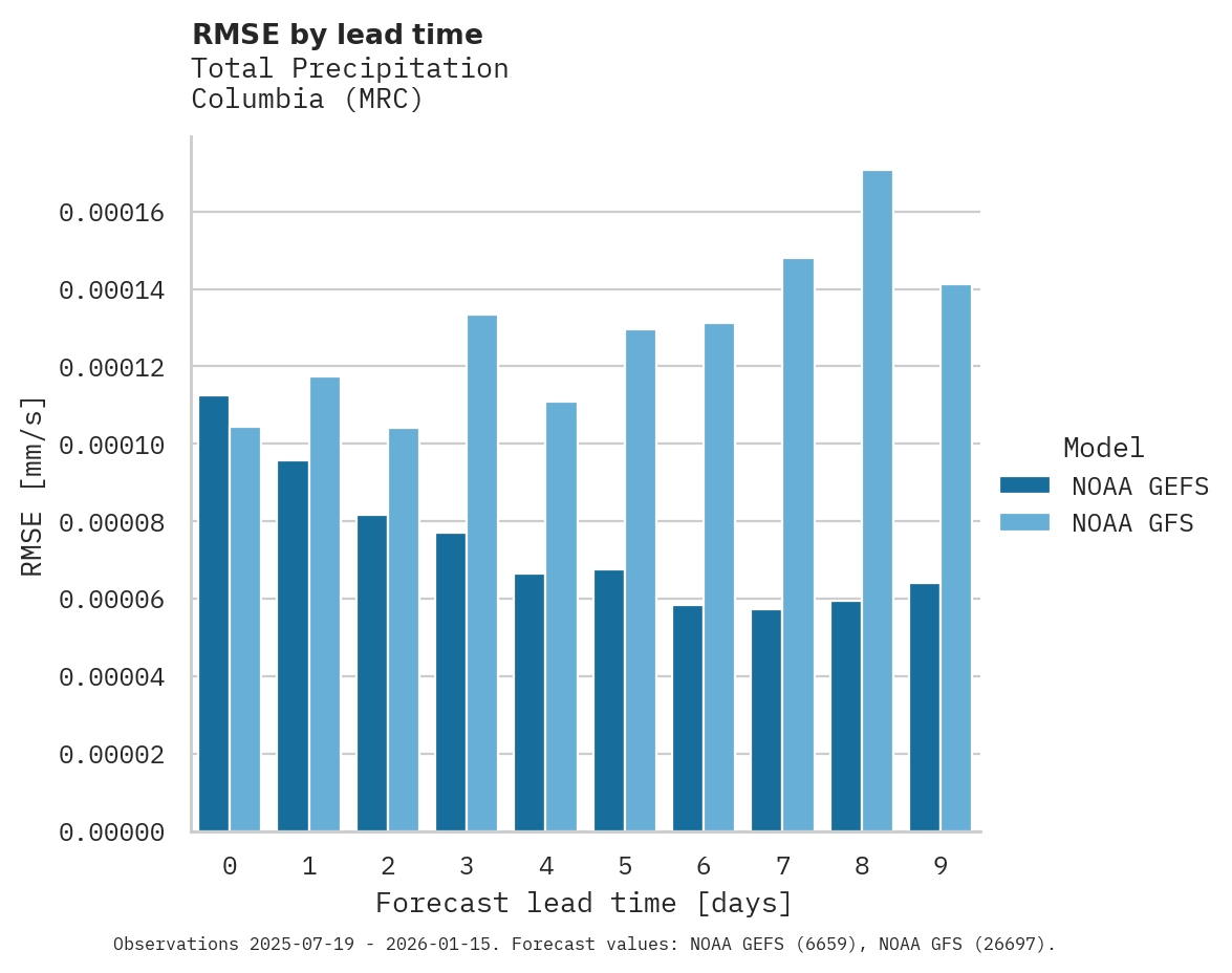 Precipitation RMSE by lead time for Columbia