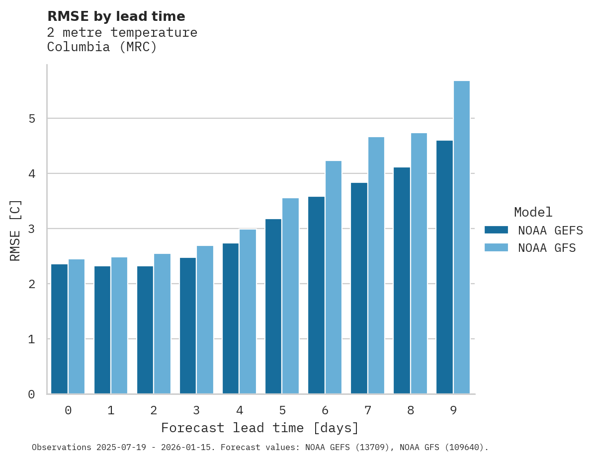 Temperature RMSE by lead time for Columbia