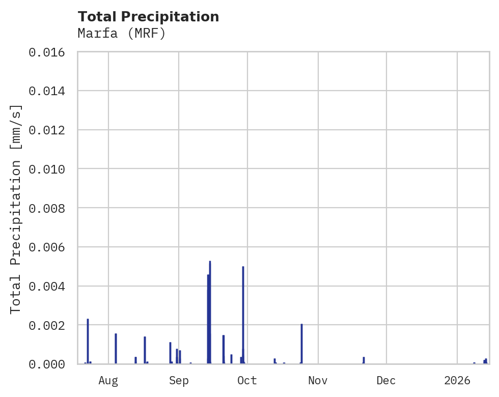 Precipitation obs for Marfa