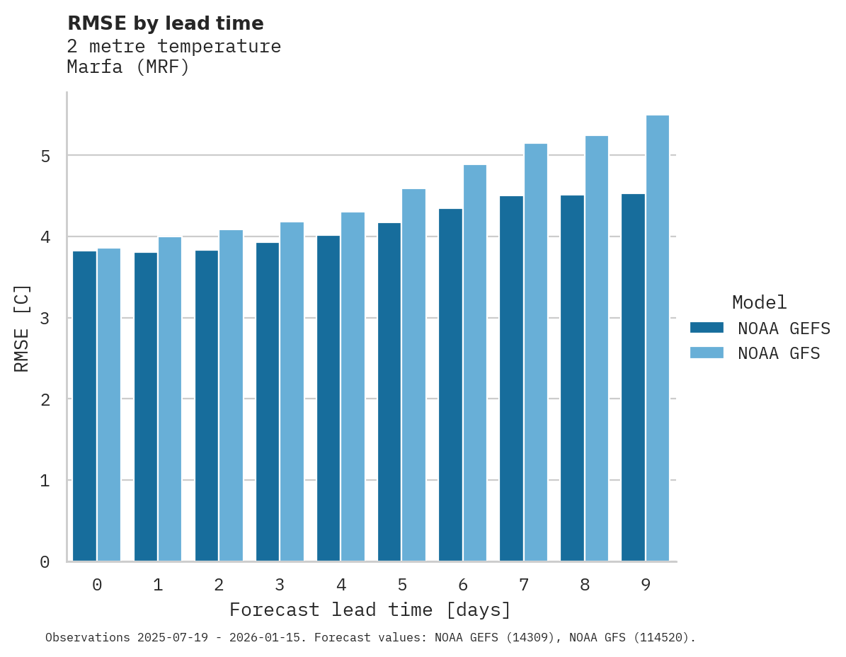 Temperature RMSE by lead time for Marfa