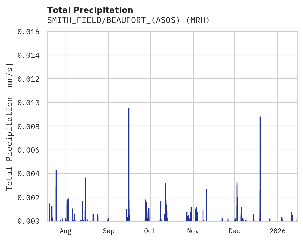 Precipitation obs for SMITH_FIELD/BEAUFORT_(ASOS)