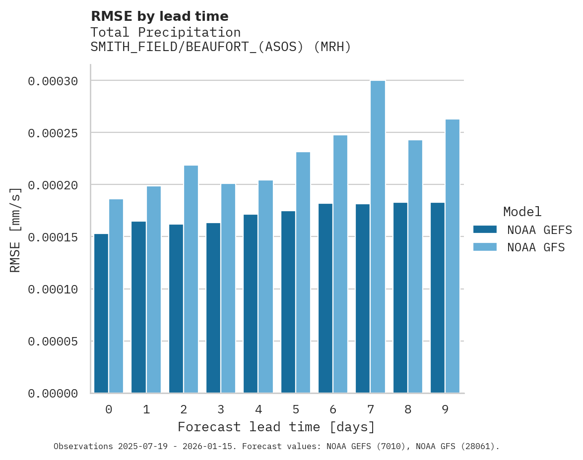 Precipitation RMSE by lead time for SMITH_FIELD/BEAUFORT_(ASOS)