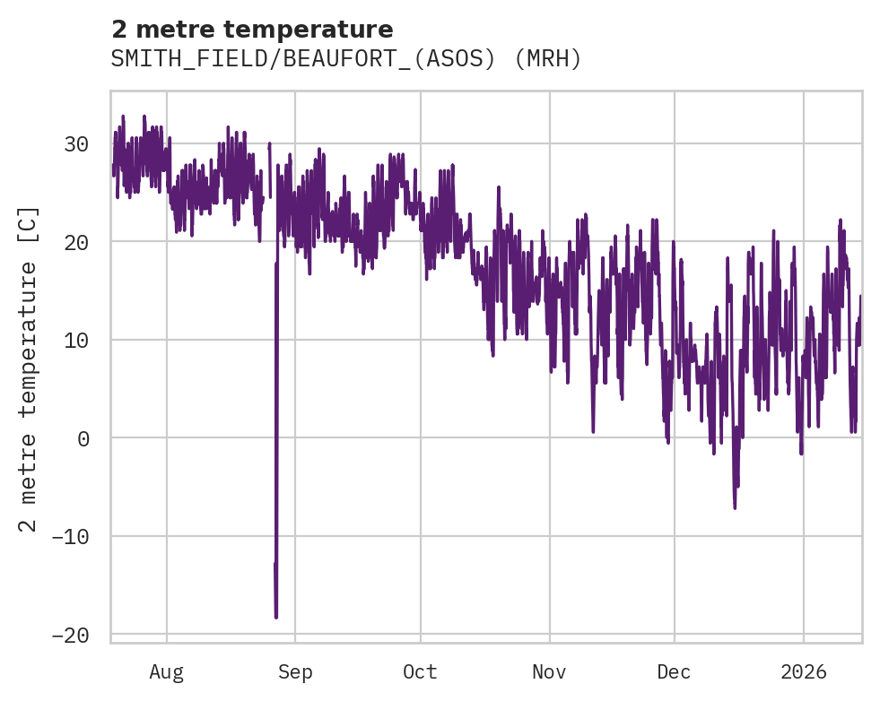 Temperature obs for SMITH_FIELD/BEAUFORT_(ASOS)