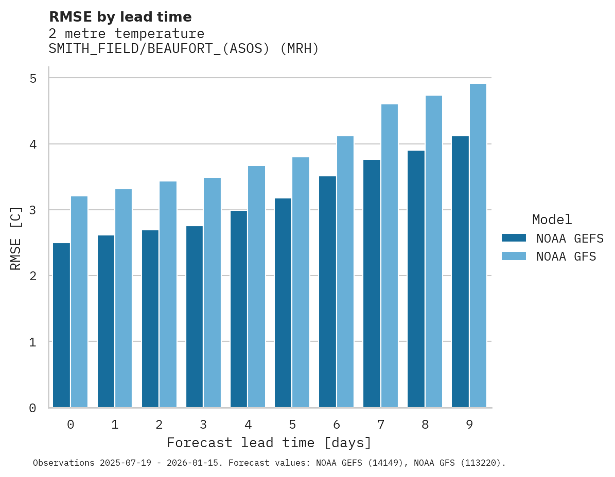 Temperature RMSE by lead time for SMITH_FIELD/BEAUFORT_(ASOS)
