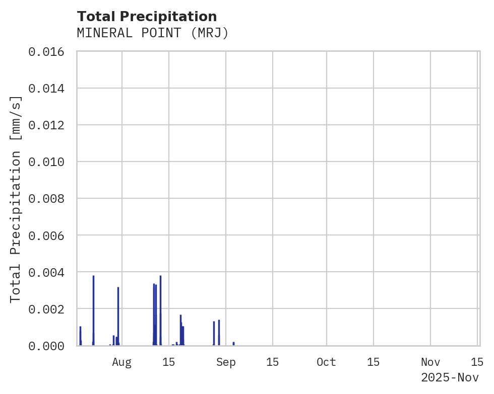 Precipitation obs for MINERAL POINT