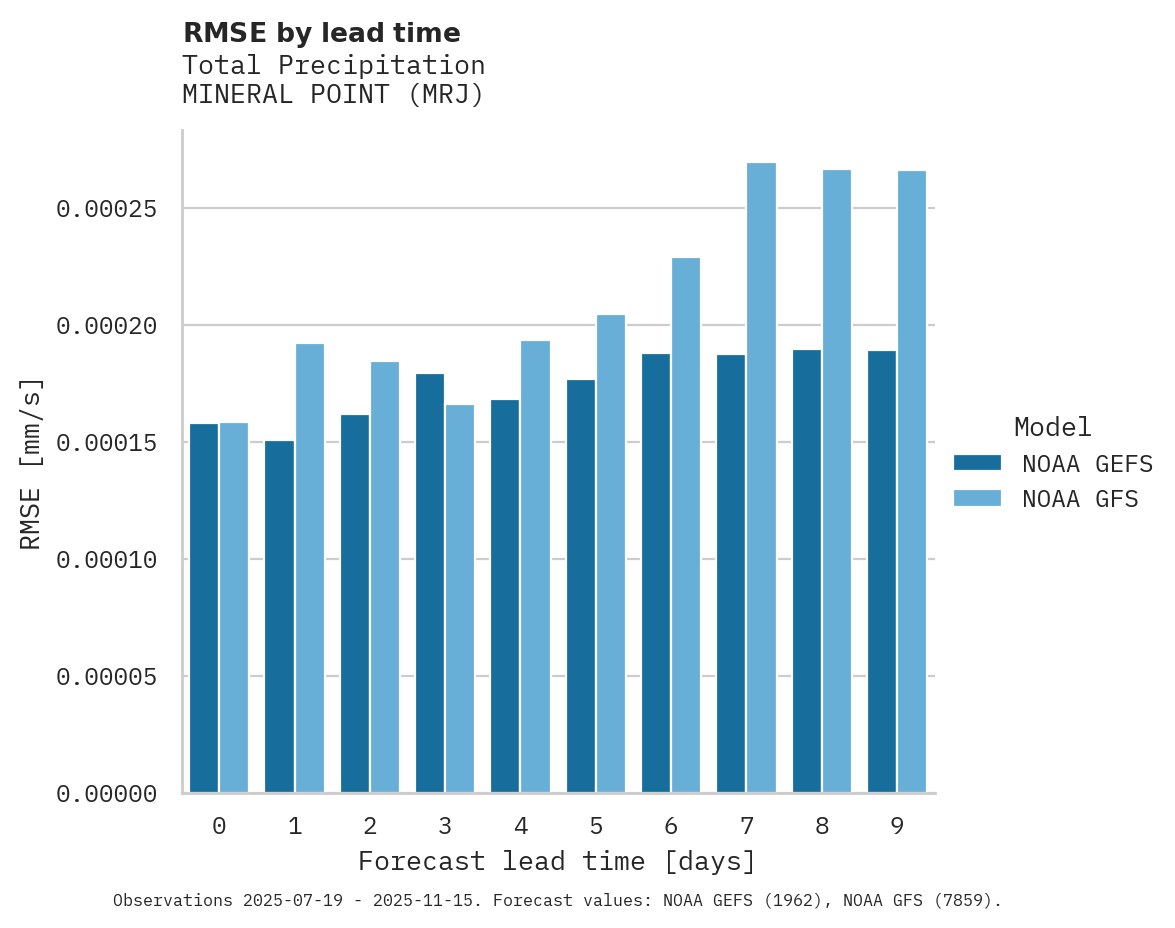 Precipitation RMSE by lead time for MINERAL POINT