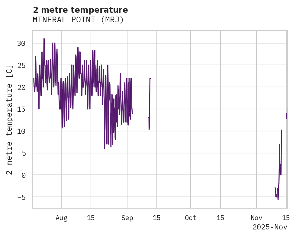 Temperature obs for MINERAL POINT