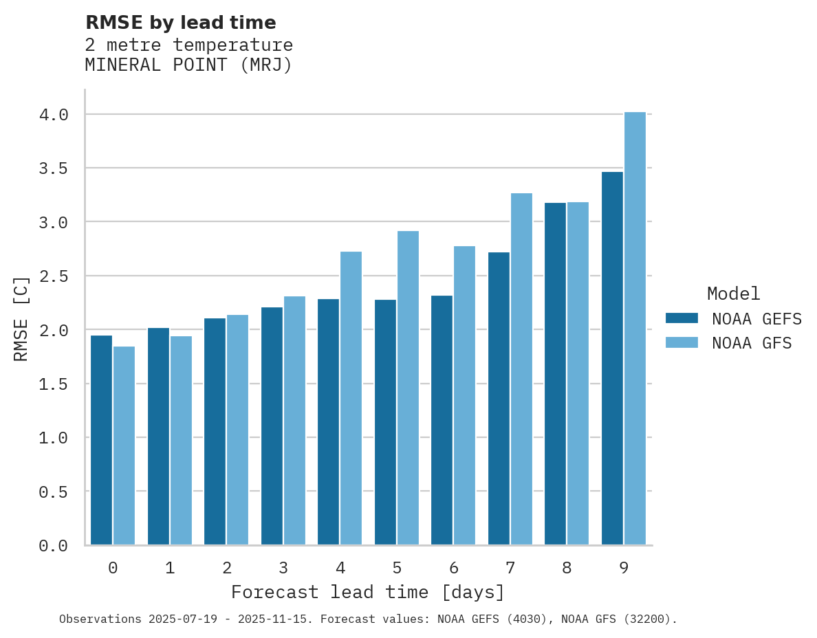 Temperature RMSE by lead time for MINERAL POINT