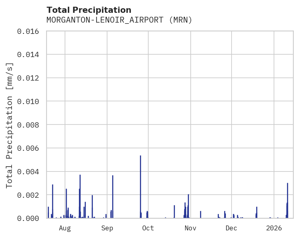Precipitation obs for MORGANTON-LENOIR_AIRPORT